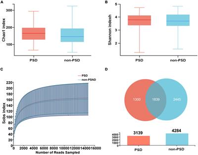 Predictive microbial feature analysis in patients with depression after acute ischemic stroke